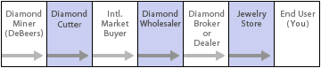 Traditional Diamond Distribution